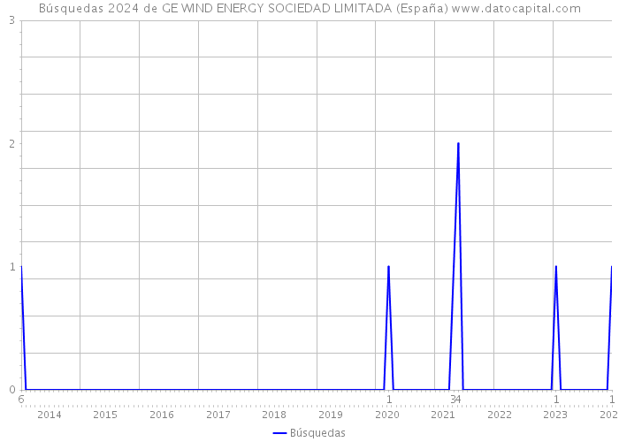 Búsquedas 2024 de GE WIND ENERGY SOCIEDAD LIMITADA (España) 