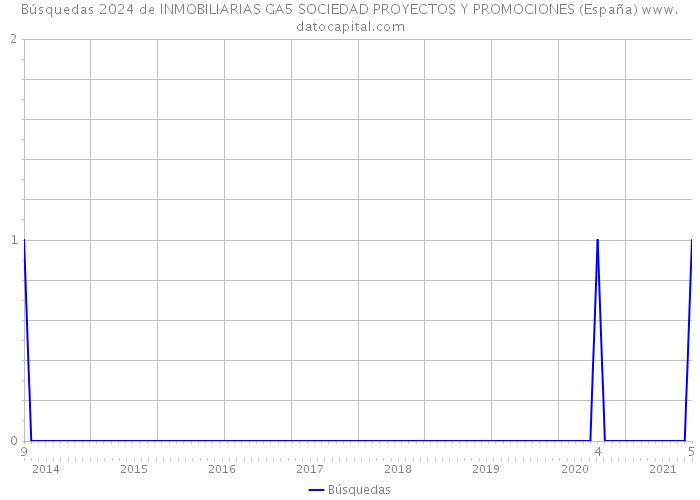 Búsquedas 2024 de INMOBILIARIAS GA5 SOCIEDAD PROYECTOS Y PROMOCIONES (España) 