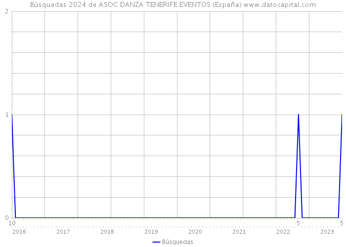 Búsquedas 2024 de ASOC DANZA TENERIFE EVENTOS (España) 