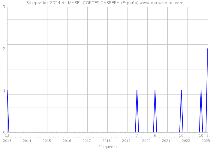 Búsquedas 2024 de MABEL CORTES CABRERA (España) 