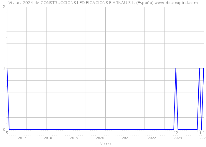 Visitas 2024 de CONSTRUCCIONS I EDIFICACIONS BIARNAU S.L. (España) 
