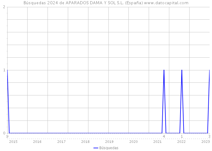 Búsquedas 2024 de APARADOS DAMA Y SOL S.L. (España) 
