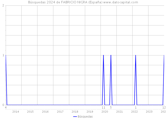 Búsquedas 2024 de FABRICIO NIGRA (España) 