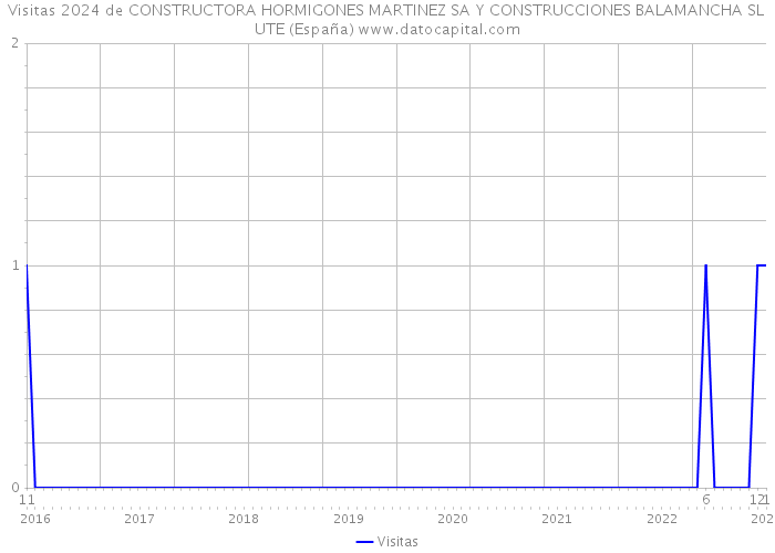 Visitas 2024 de CONSTRUCTORA HORMIGONES MARTINEZ SA Y CONSTRUCCIONES BALAMANCHA SL UTE (España) 