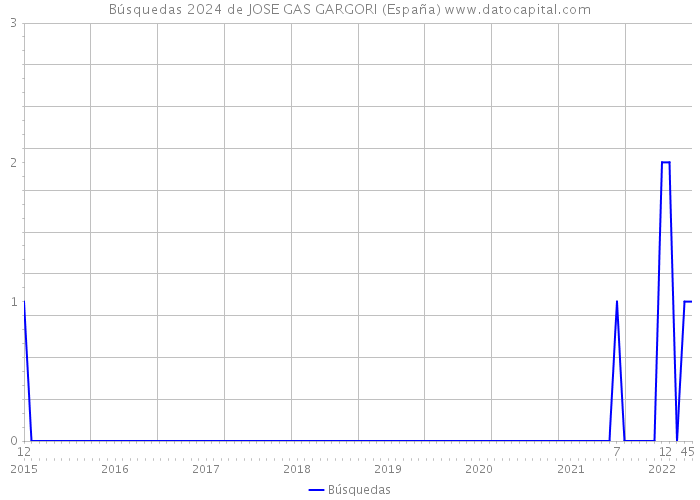 Búsquedas 2024 de JOSE GAS GARGORI (España) 