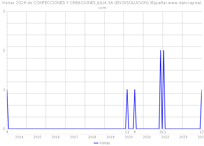Visitas 2024 de CONFECCIONES Y CREACIONES JULIA SA (EN DISOLUCION) (España) 