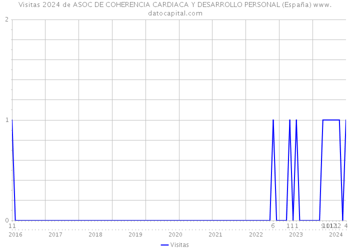 Visitas 2024 de ASOC DE COHERENCIA CARDIACA Y DESARROLLO PERSONAL (España) 
