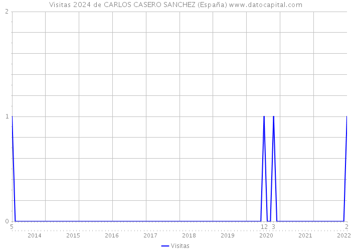 Visitas 2024 de CARLOS CASERO SANCHEZ (España) 