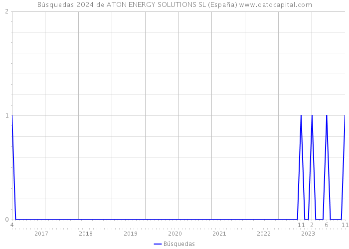 Búsquedas 2024 de ATON ENERGY SOLUTIONS SL (España) 