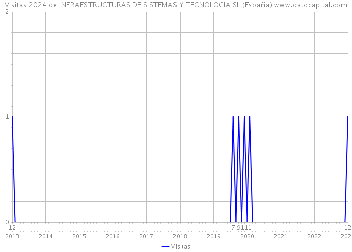 Visitas 2024 de INFRAESTRUCTURAS DE SISTEMAS Y TECNOLOGIA SL (España) 