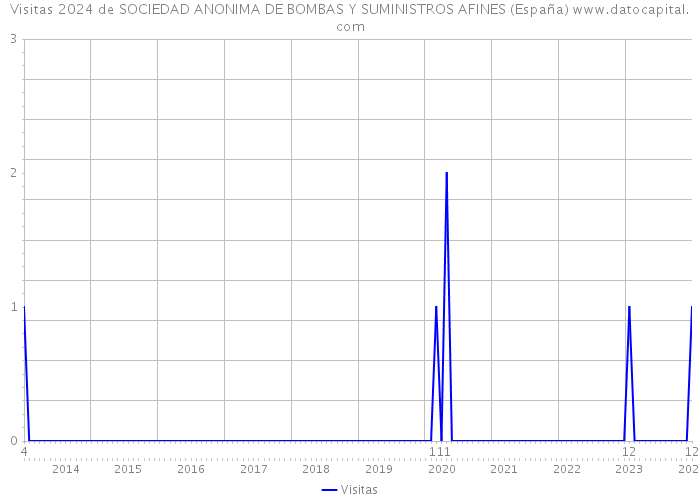 Visitas 2024 de SOCIEDAD ANONIMA DE BOMBAS Y SUMINISTROS AFINES (España) 
