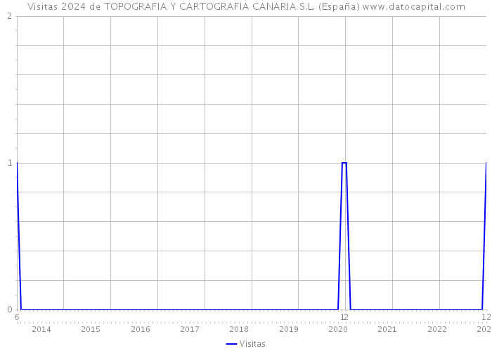 Visitas 2024 de TOPOGRAFIA Y CARTOGRAFIA CANARIA S.L. (España) 