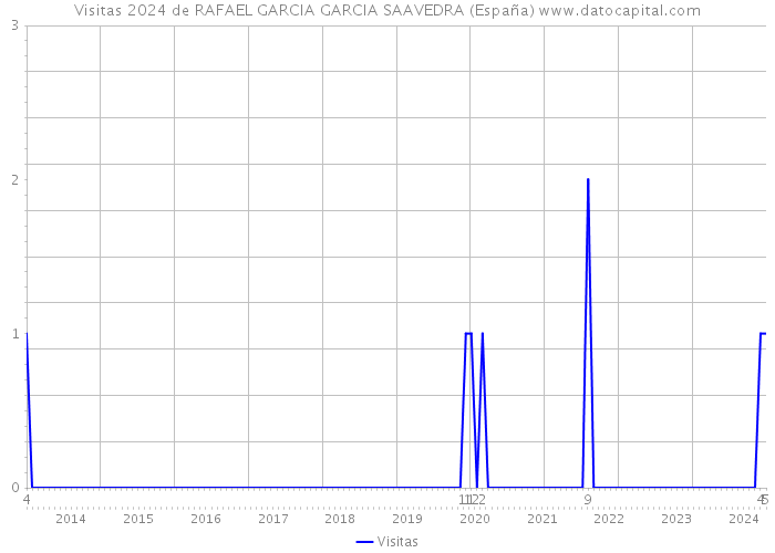 Visitas 2024 de RAFAEL GARCIA GARCIA SAAVEDRA (España) 