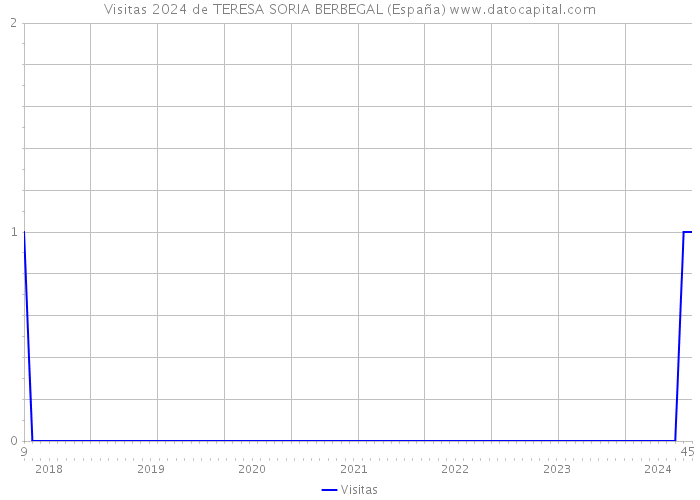 Visitas 2024 de TERESA SORIA BERBEGAL (España) 