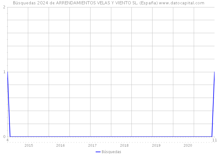 Búsquedas 2024 de ARRENDAMIENTOS VELAS Y VIENTO SL. (España) 