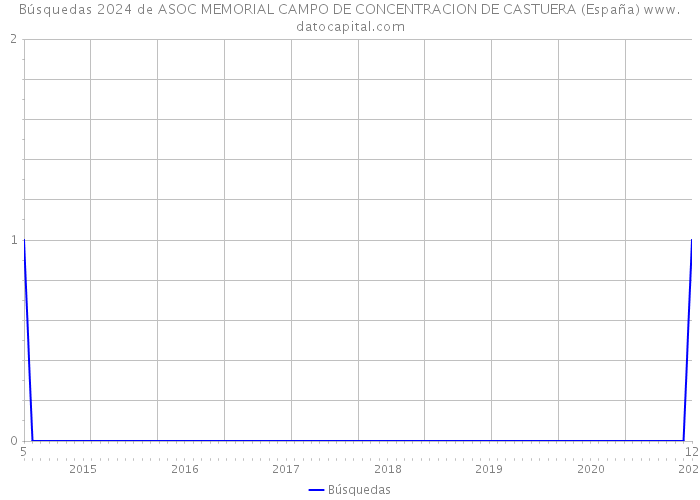 Búsquedas 2024 de ASOC MEMORIAL CAMPO DE CONCENTRACION DE CASTUERA (España) 