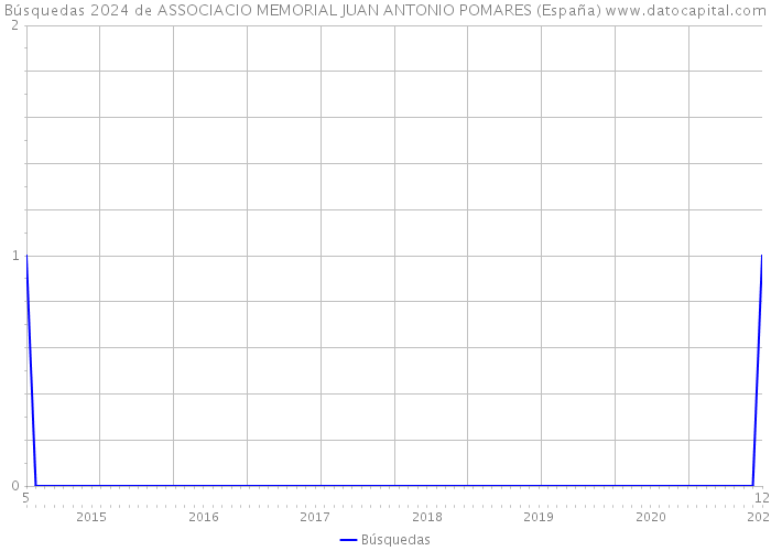 Búsquedas 2024 de ASSOCIACIO MEMORIAL JUAN ANTONIO POMARES (España) 