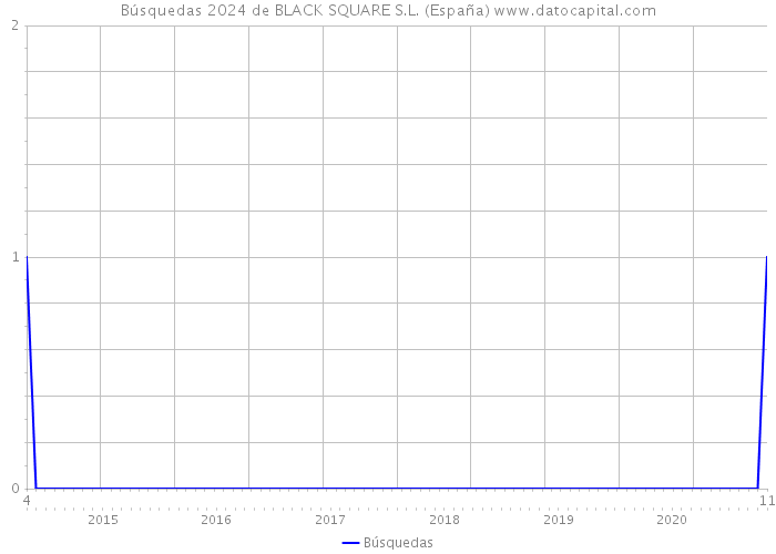 Búsquedas 2024 de BLACK SQUARE S.L. (España) 