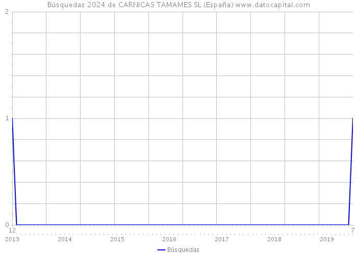 Búsquedas 2024 de CARNICAS TAMAMES SL (España) 