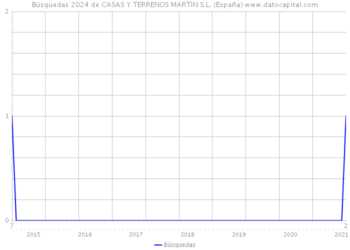 Búsquedas 2024 de CASAS Y TERRENOS MARTIN S.L. (España) 