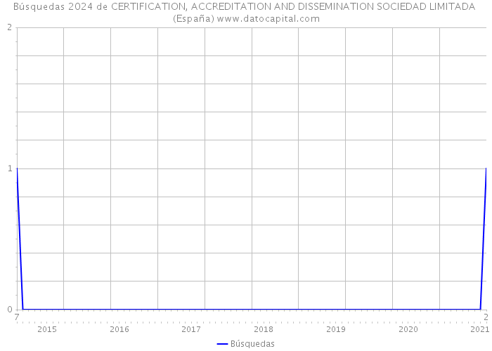 Búsquedas 2024 de CERTIFICATION, ACCREDITATION AND DISSEMINATION SOCIEDAD LIMITADA (España) 