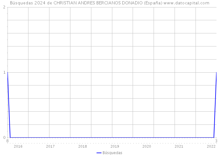 Búsquedas 2024 de CHRISTIAN ANDRES BERCIANOS DONADIO (España) 
