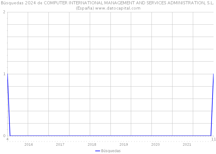 Búsquedas 2024 de COMPUTER INTERNATIONAL MANAGEMENT AND SERVICES ADMINISTRATION, S.L. (España) 