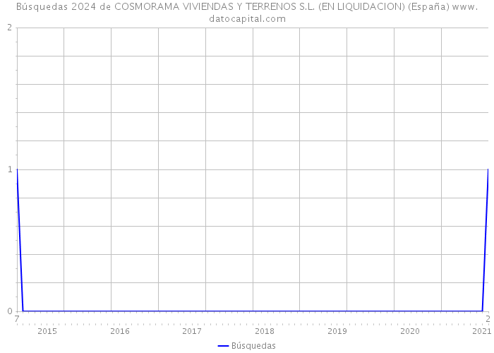 Búsquedas 2024 de COSMORAMA VIVIENDAS Y TERRENOS S.L. (EN LIQUIDACION) (España) 
