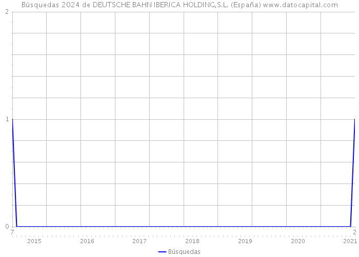 Búsquedas 2024 de DEUTSCHE BAHN IBERICA HOLDING,S.L. (España) 