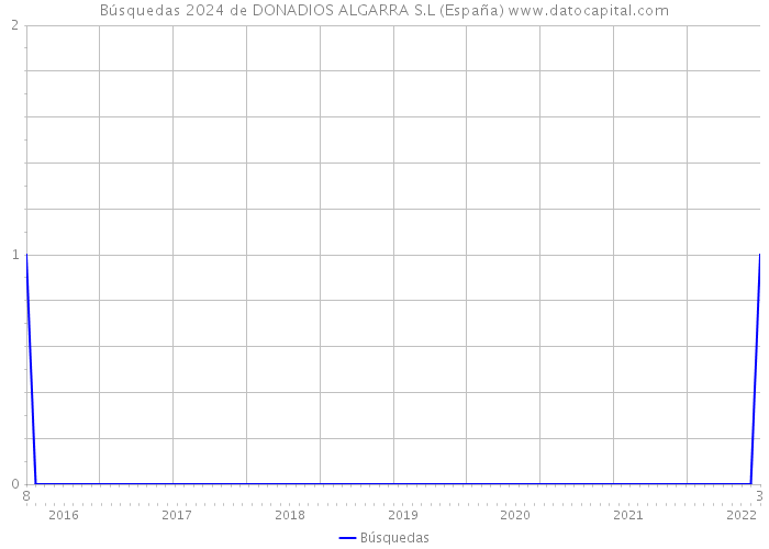 Búsquedas 2024 de DONADIOS ALGARRA S.L (España) 
