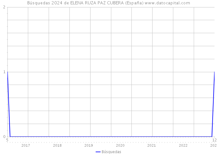Búsquedas 2024 de ELENA RUZA PAZ CUBERA (España) 
