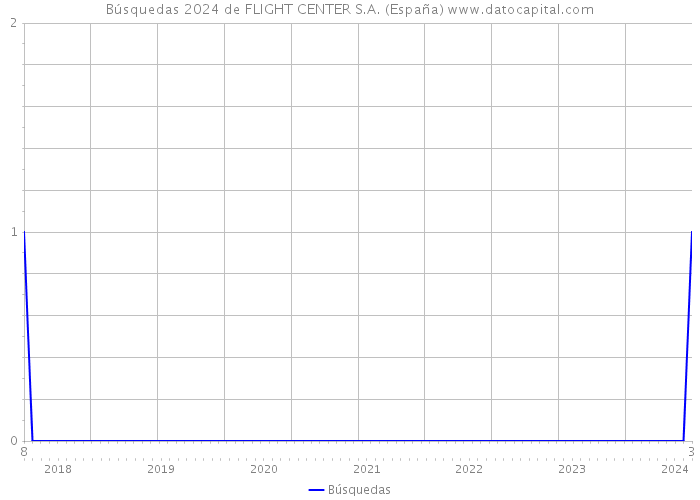 Búsquedas 2024 de FLIGHT CENTER S.A. (España) 