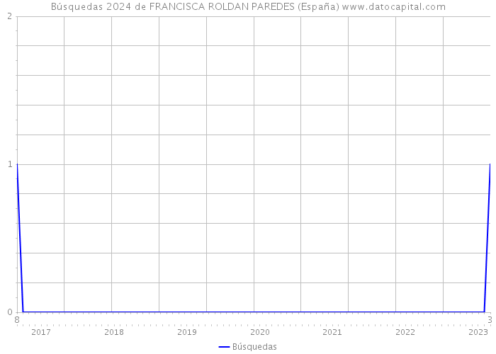 Búsquedas 2024 de FRANCISCA ROLDAN PAREDES (España) 