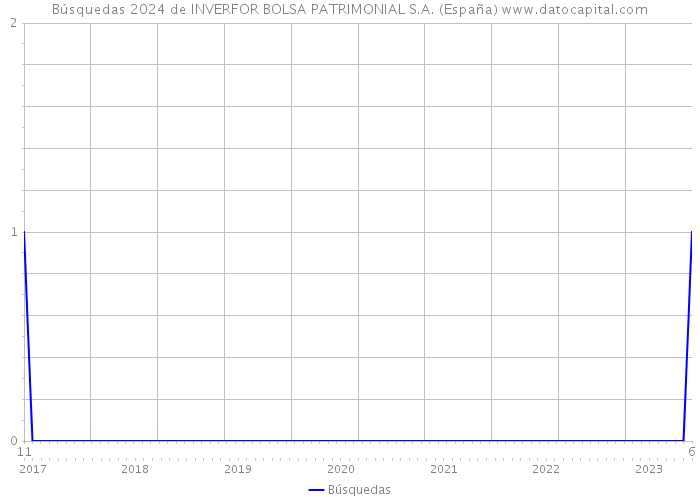Búsquedas 2024 de INVERFOR BOLSA PATRIMONIAL S.A. (España) 