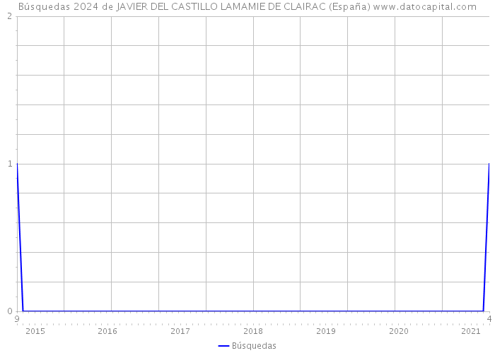 Búsquedas 2024 de JAVIER DEL CASTILLO LAMAMIE DE CLAIRAC (España) 