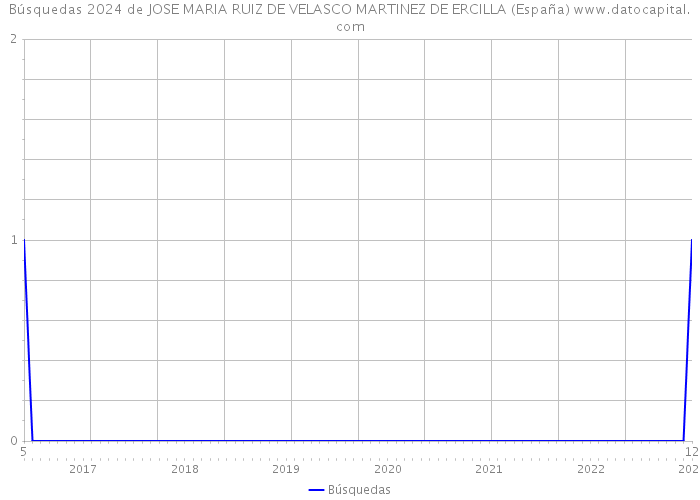 Búsquedas 2024 de JOSE MARIA RUIZ DE VELASCO MARTINEZ DE ERCILLA (España) 