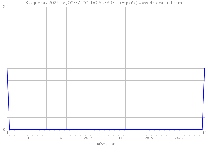 Búsquedas 2024 de JOSEFA GORDO AUBARELL (España) 