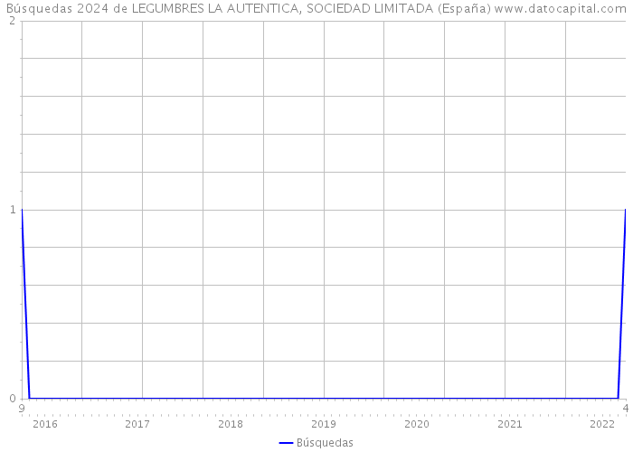 Búsquedas 2024 de LEGUMBRES LA AUTENTICA, SOCIEDAD LIMITADA (España) 