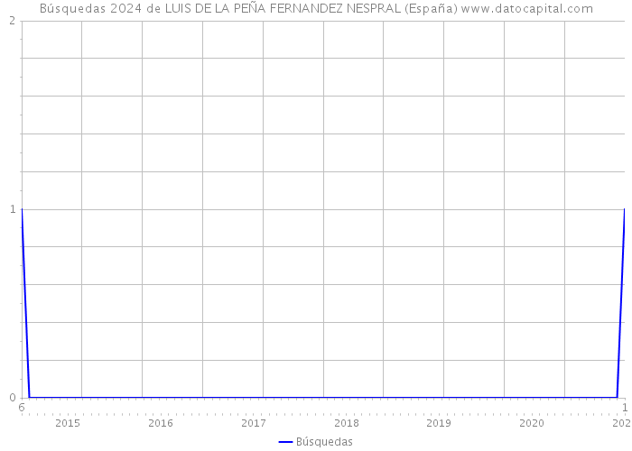 Búsquedas 2024 de LUIS DE LA PEÑA FERNANDEZ NESPRAL (España) 