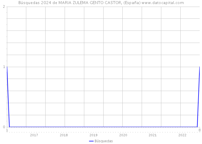Búsquedas 2024 de MARIA ZULEMA GENTO CASTOR, (España) 