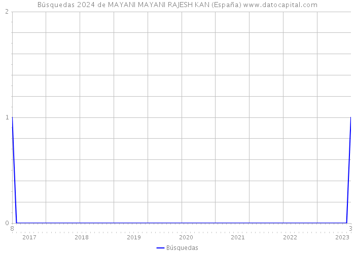 Búsquedas 2024 de MAYANI MAYANI RAJESH KAN (España) 