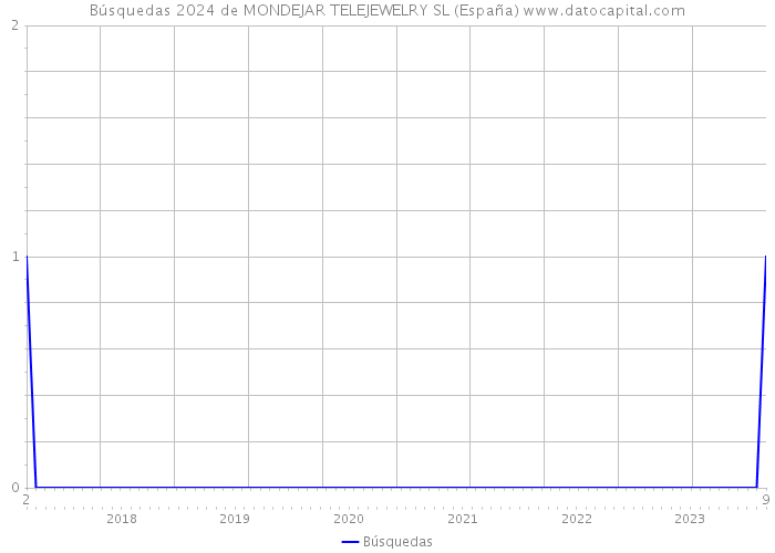 Búsquedas 2024 de MONDEJAR TELEJEWELRY SL (España) 