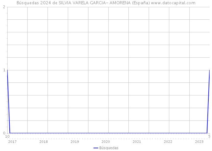 Búsquedas 2024 de SILVIA VARELA GARCIA- AMORENA (España) 
