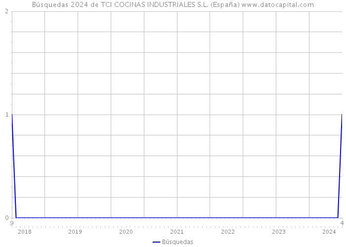 Búsquedas 2024 de TCI COCINAS INDUSTRIALES S.L. (España) 