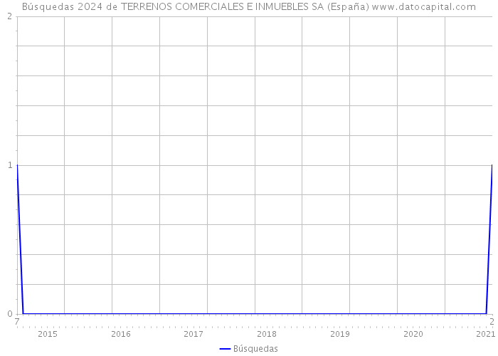 Búsquedas 2024 de TERRENOS COMERCIALES E INMUEBLES SA (España) 