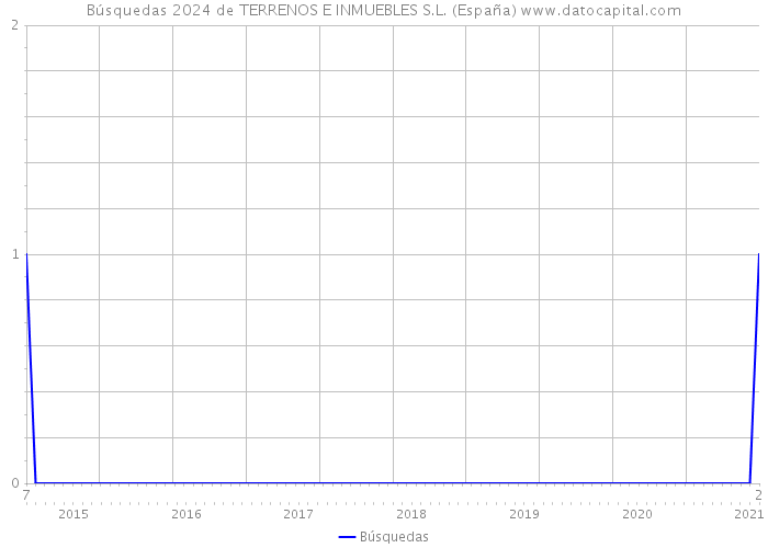 Búsquedas 2024 de TERRENOS E INMUEBLES S.L. (España) 