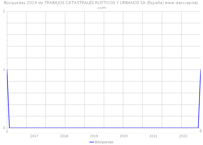 Búsquedas 2024 de TRABAJOS CATASTRALES RUSTICOS Y URBANOS SA (España) 