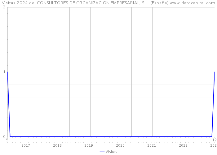 Visitas 2024 de  CONSULTORES DE ORGANIZACION EMPRESARIAL, S.L. (España) 