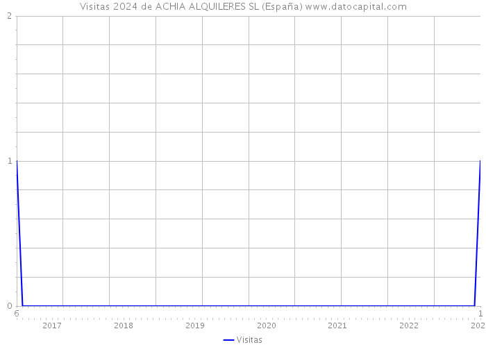 Visitas 2024 de ACHIA ALQUILERES SL (España) 