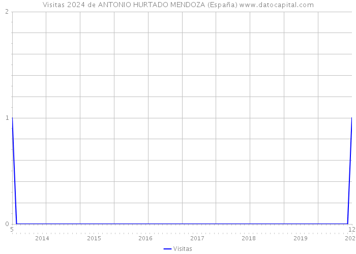 Visitas 2024 de ANTONIO HURTADO MENDOZA (España) 